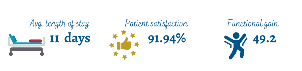 Average length of stay: 11 days; Patient satisfaction: 91.94%; Functional gain: 49.2.